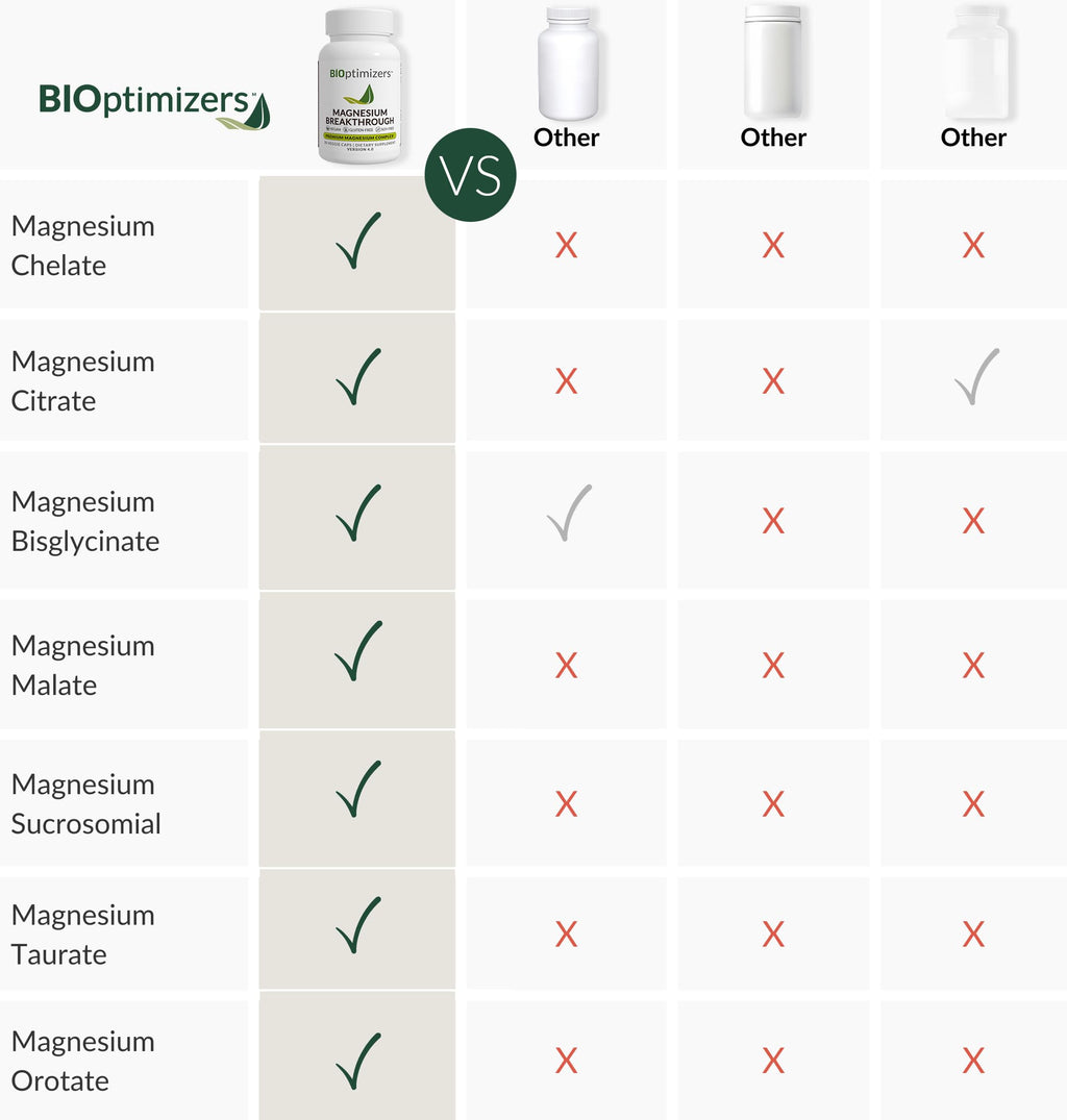 Comparison chart showing Magnesium Breakthrough supplement by BIOptimizers containing multiple magnesium types versus other supplements