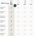 Comparison chart showing Magnesium Breakthrough supplement by BIOptimizers containing multiple magnesium types versus other supplements
